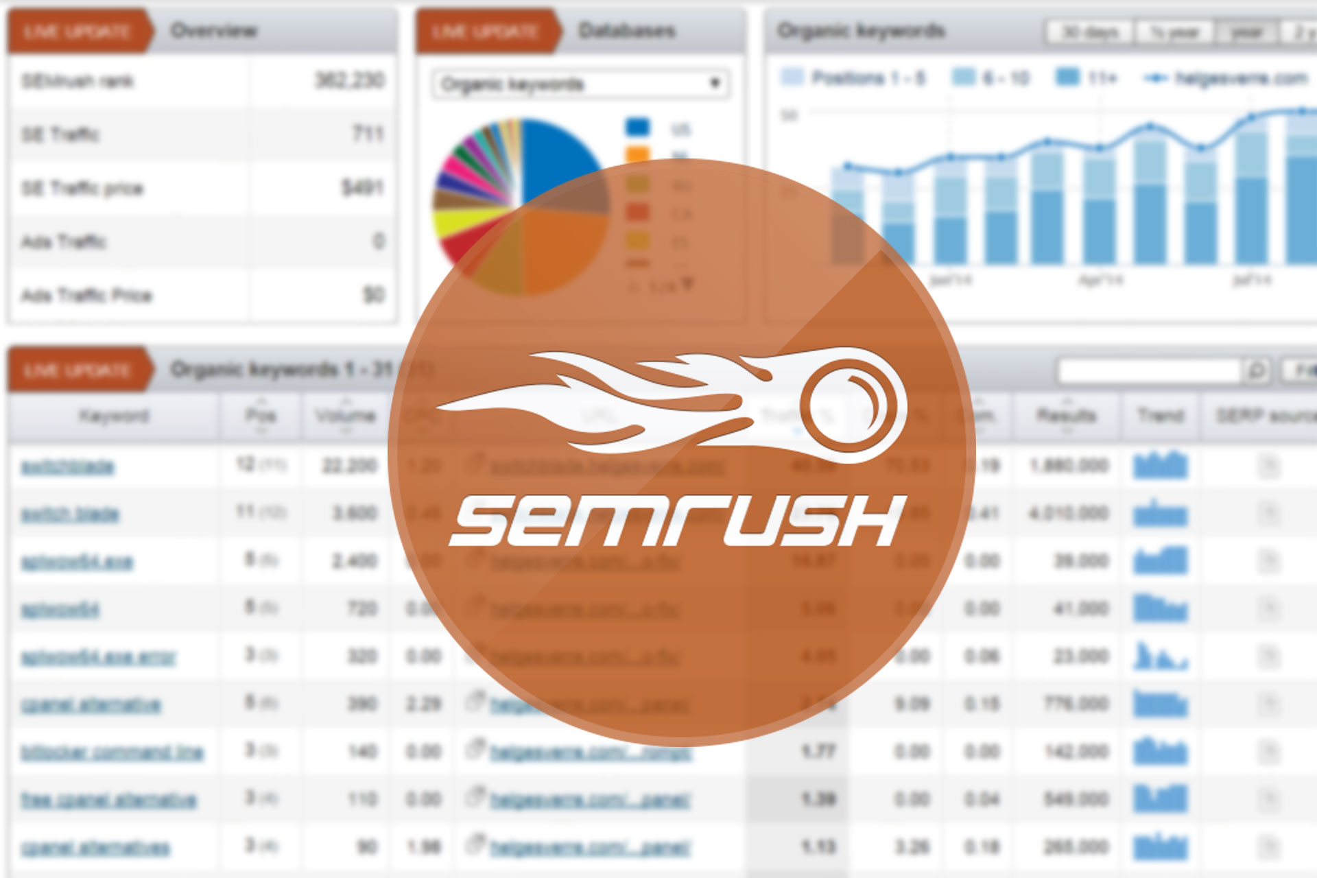 Semrush es una de las mejores herramientas del mercado par SEO y SEM